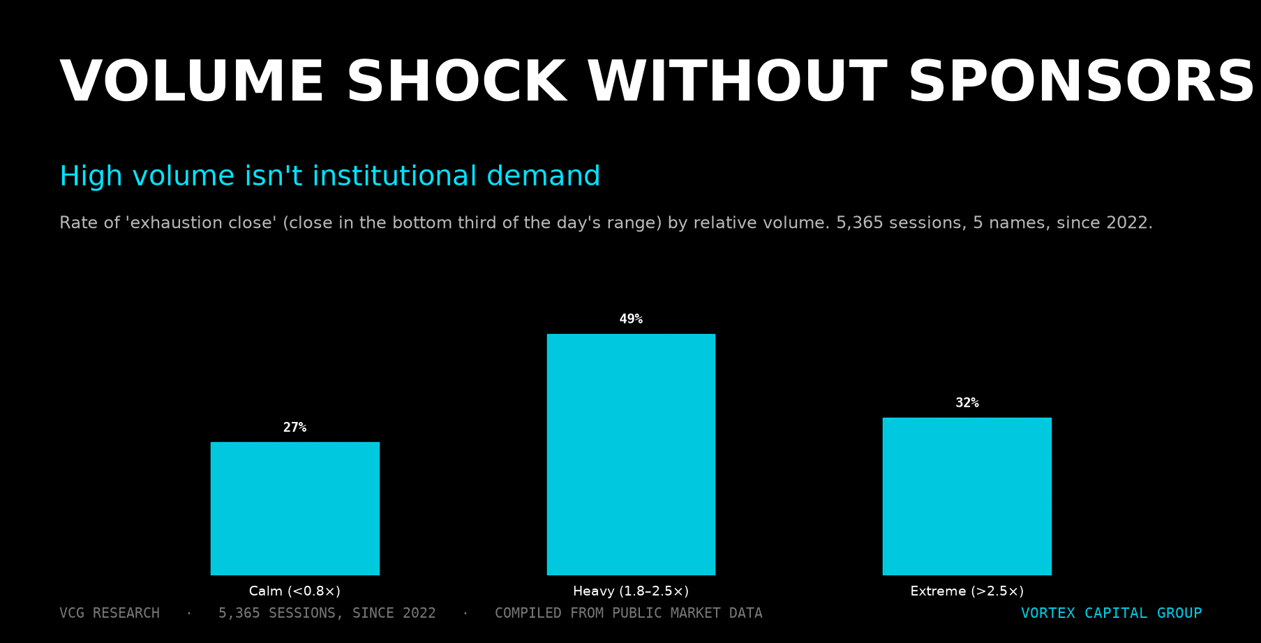 Volume Shock Without Sponsorship: The Exhaustion Edge — Vortex Capital Group research