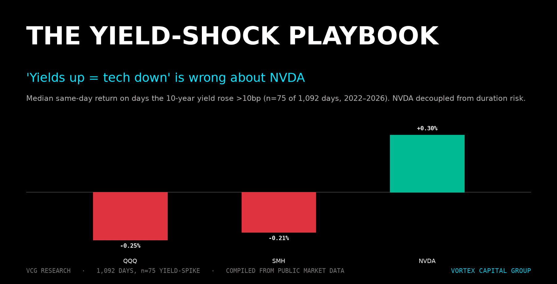 Yield Shock Playbook: QQQ, NVDA & SMH When Rates Move — Vortex Capital Group research