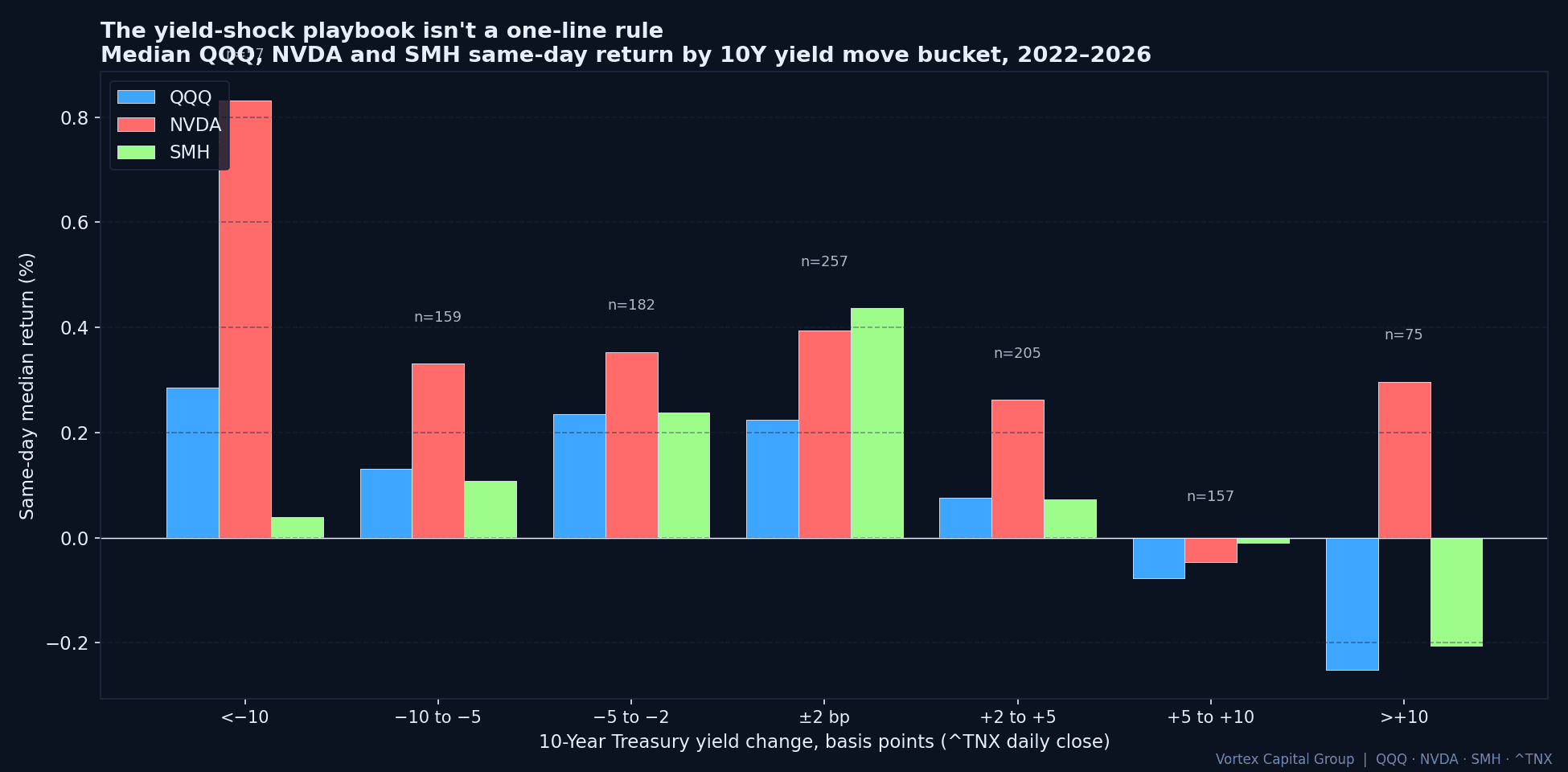 Same-day median return for QQQ, NVDA and SMH by 10Y yield bp change bucket