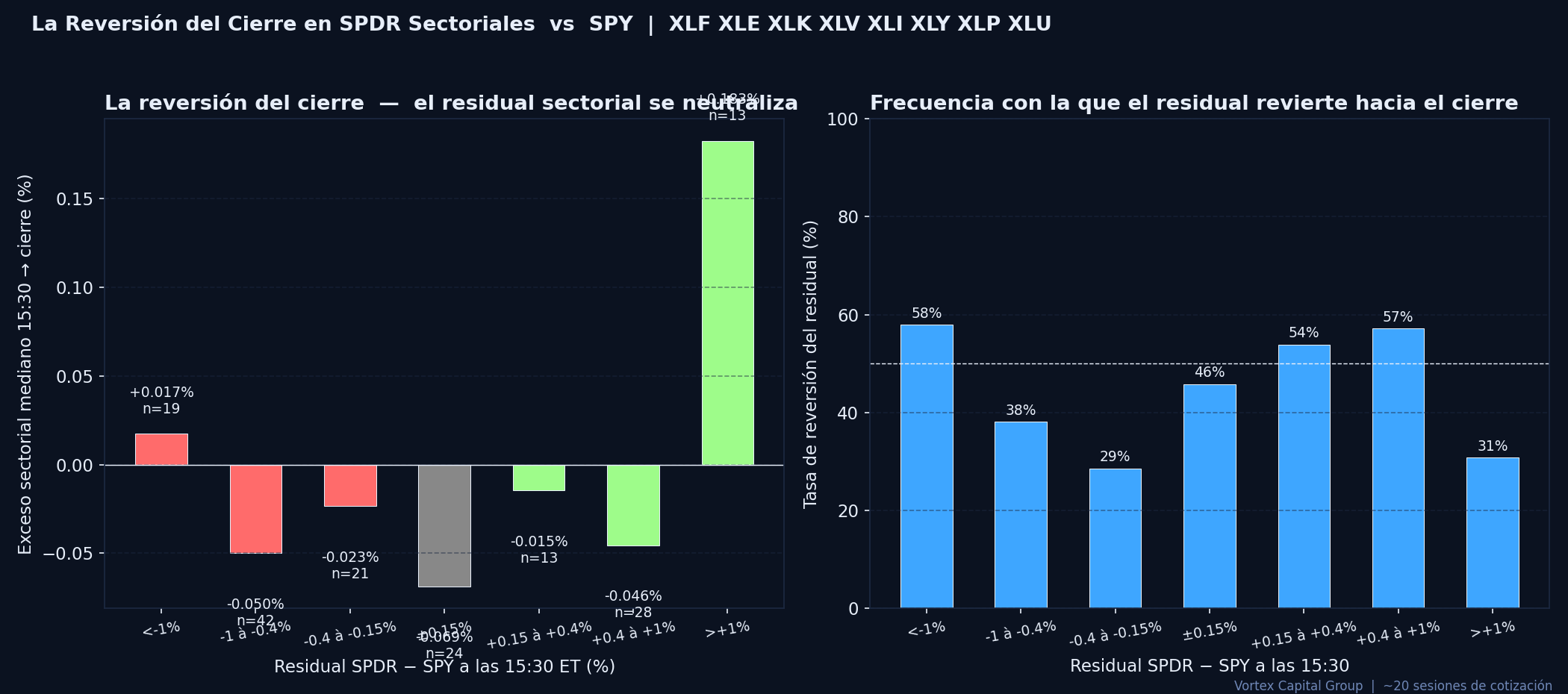 Exceso sectorial 15:30→cierre y tasa de reversión por bucket de residual