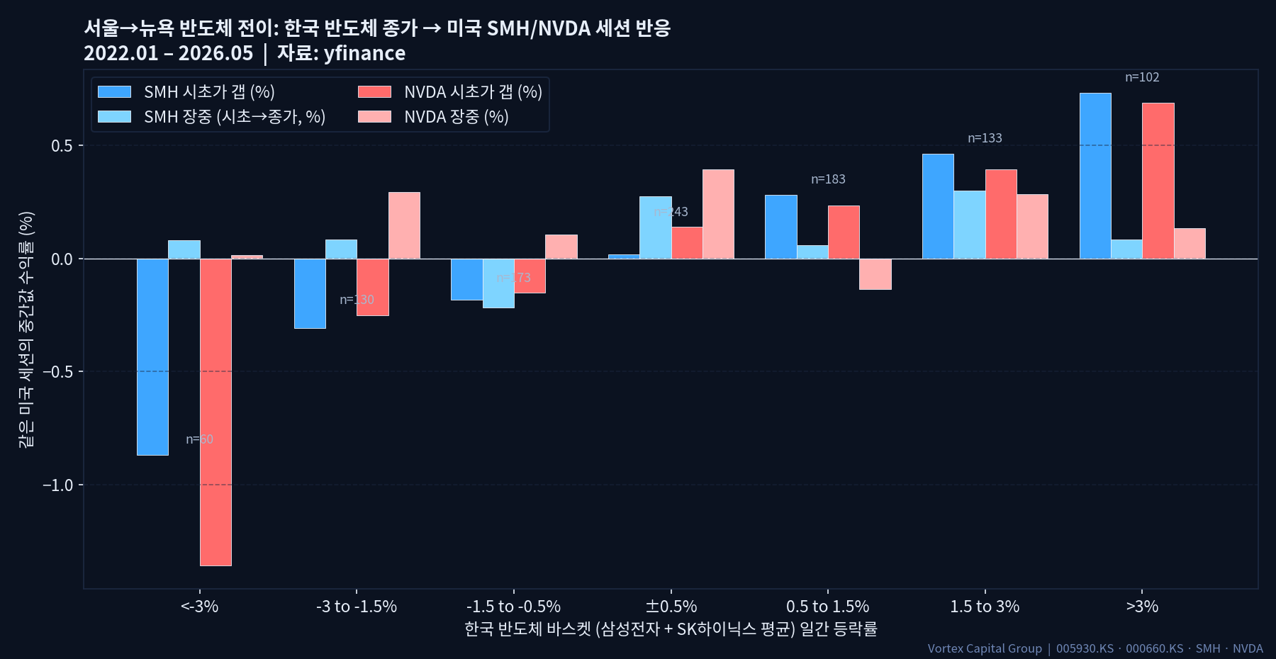 한국 반도체 종가에서 미국 SMH NVDA 개장으로의 전이 구간별 중간값
