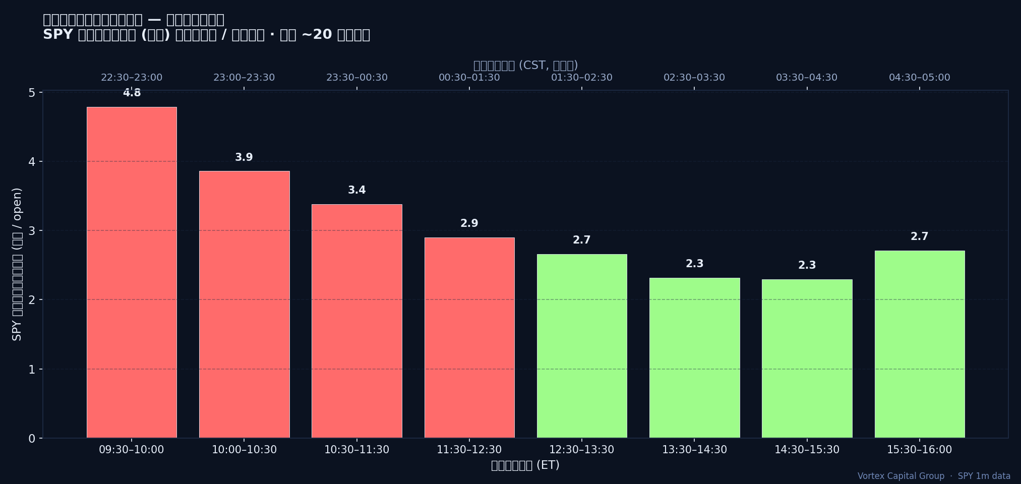 SPY 每分钟波动幅度按美东时间 / 北京时间分布 — 中国交易员的高 edge 窗口