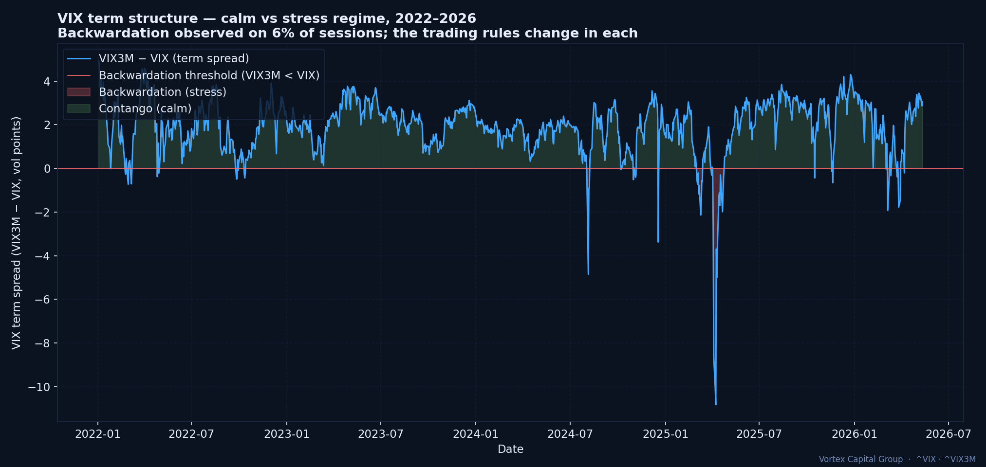 VIX term structure (VIX3M − VIX) over time, 2022–2026 — backwardation marks stress regime